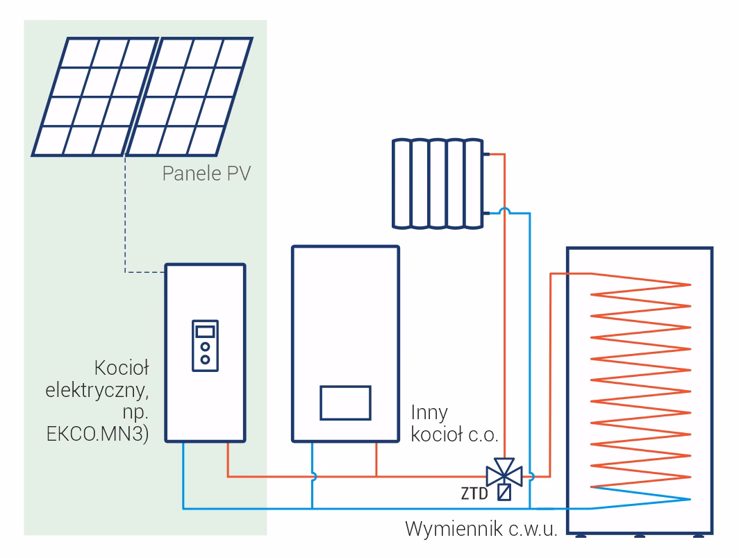 Jakie grzejniki elektryczne do fotowoltaiki?