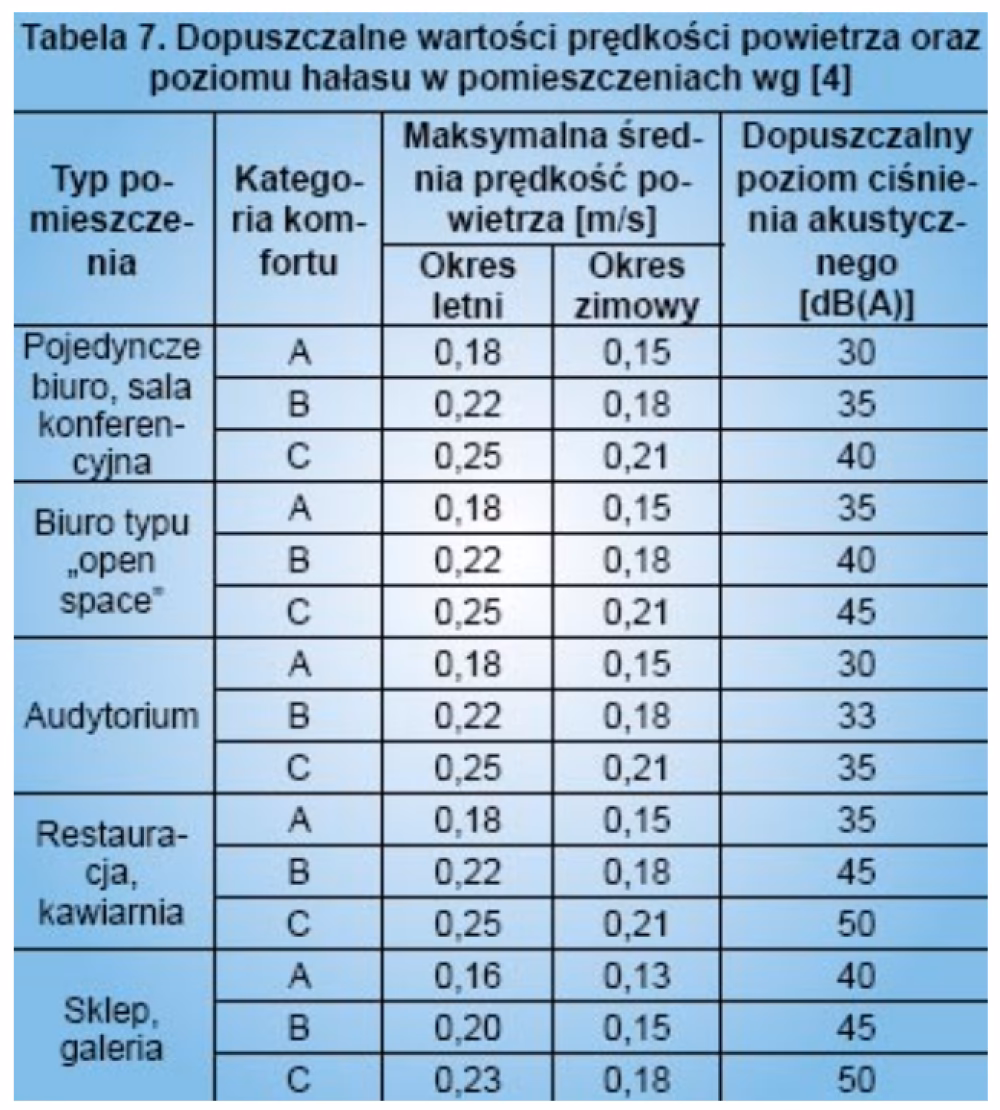 Jakie są wskaźniki komfortu cieplnego?