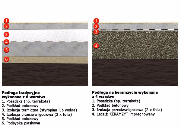 Co jest lepsze styropian czy keramzyt?