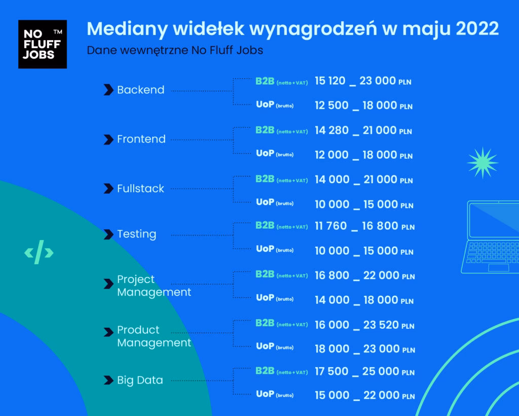 Ile powinien zarabiać project manager?