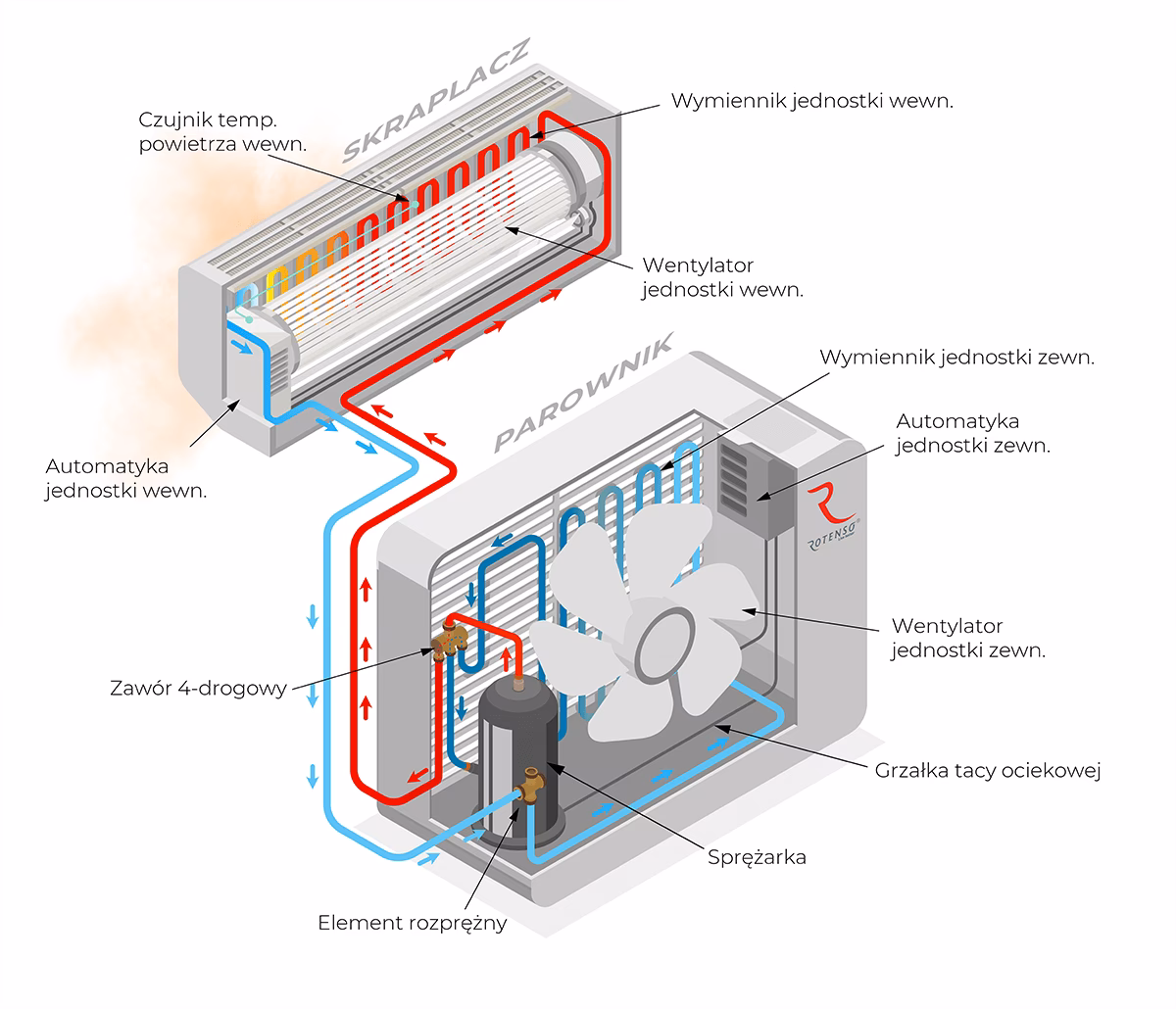 Jak działa klimatyzacja?
