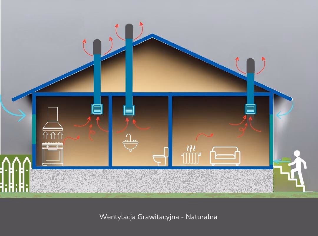 Ile kosztuje wentylacja grawitacyjna w domu?