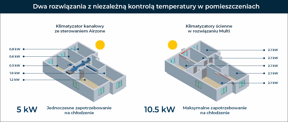 Jak sterować klimatyzatorem kanałowym?