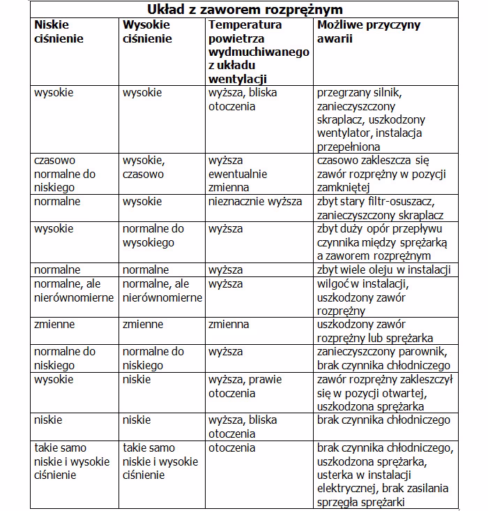 Jak sprawdzić sprawność klimatyzacji w samochodzie?
