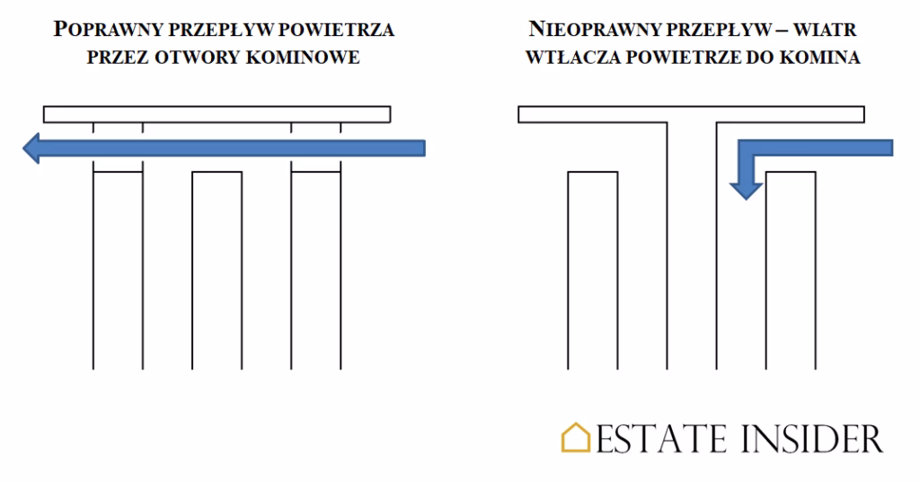 Dlaczego komin dmucha do środka?