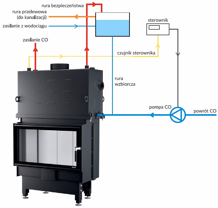 Czy do kominka z płaszczem wodnym potrzebny jest prąd?