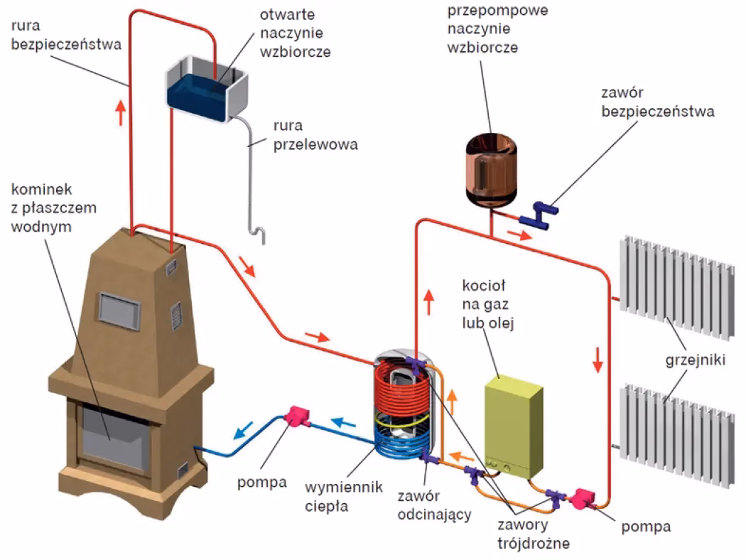Czy kominek z płaszczem wodnym może być jedynym źródłem ogrzewania?