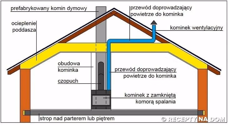 Czy kominek do rekuperacji może spalać powietrze z zewnątrz?