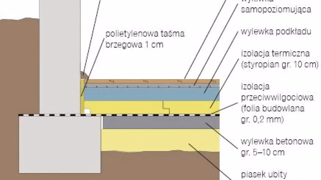 Czy 5 cm wylewki wystarczy?