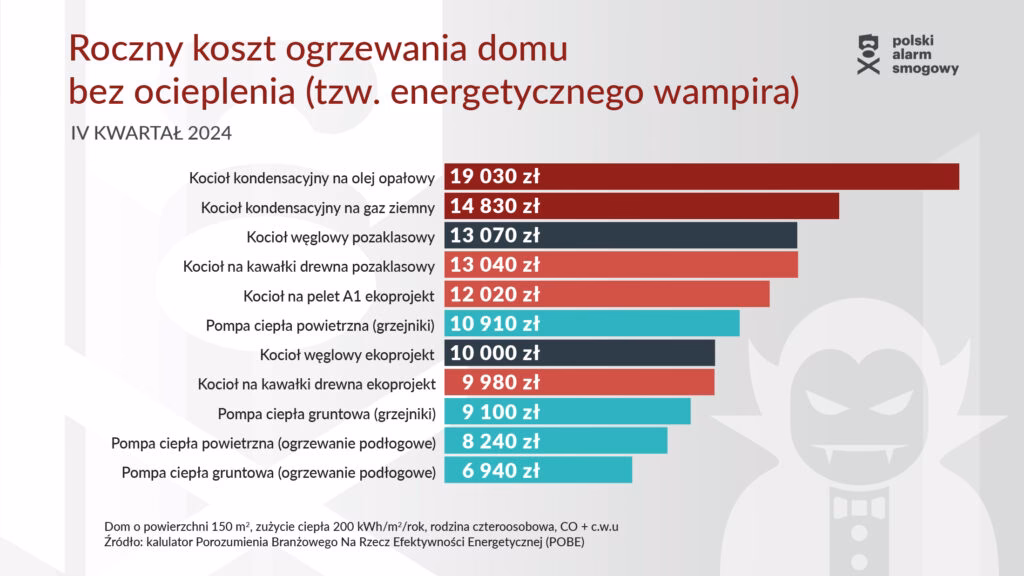 Który system ogrzewania zużywa najmniej prądu?