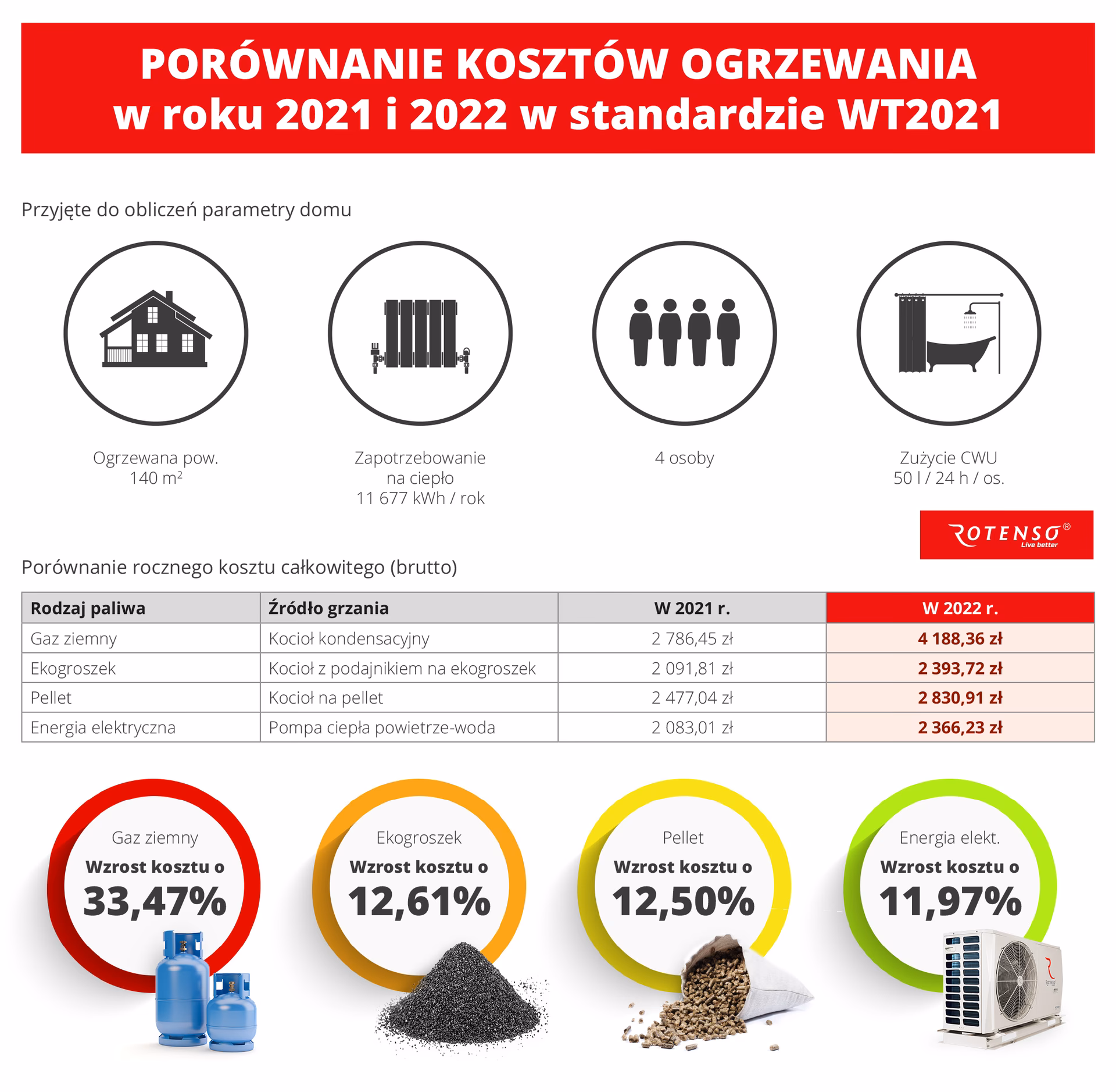 Jaka jest najtańsza forma ogrzewania?