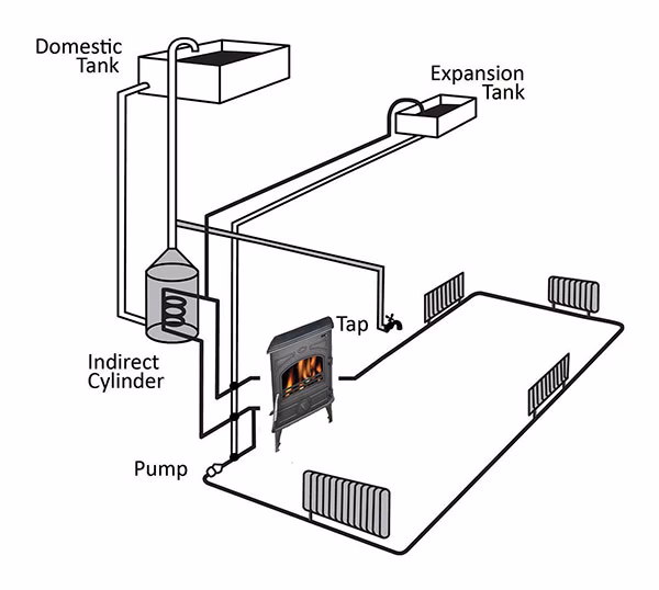 Jaki procent domów w Wielkiej Brytanii ma ogrzewanie centralne?