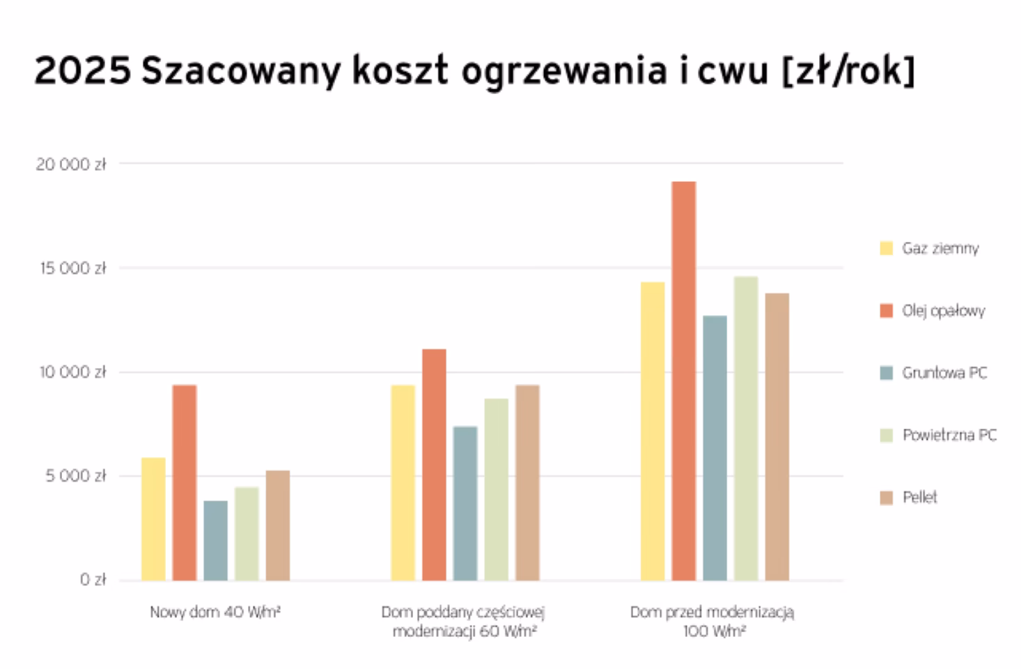 Ile kosztuje ogrzewanie gazowe 2025?