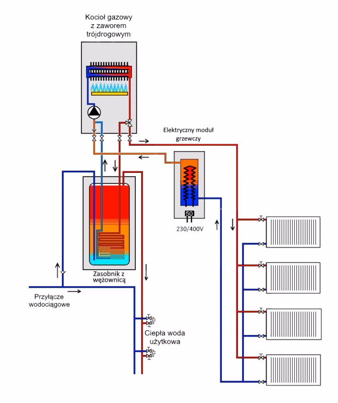 Czy piec gazowy może ogrzewać ciepła wodę użytkową?