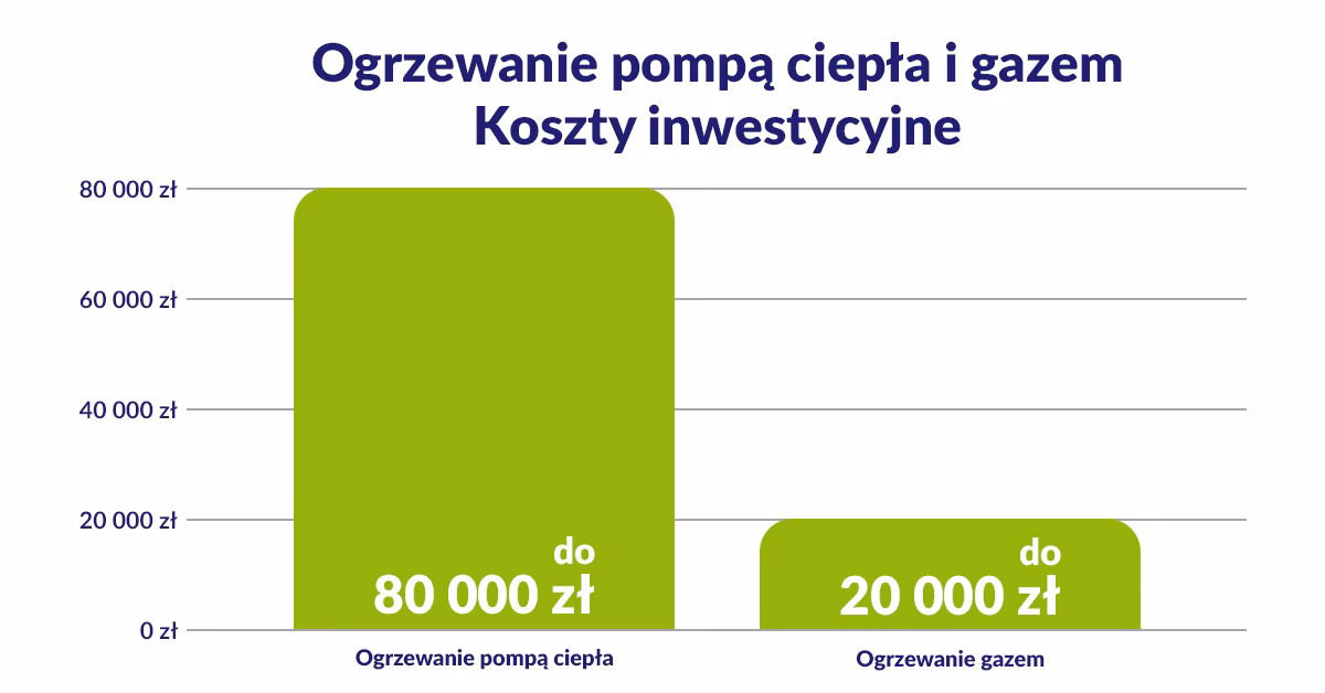 Jakie są minusy pompy ciepła?