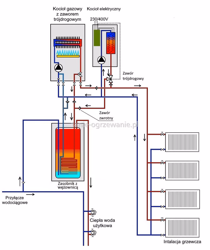 Czy ogrzewanie gazowe jest tańsze od elektrycznego?