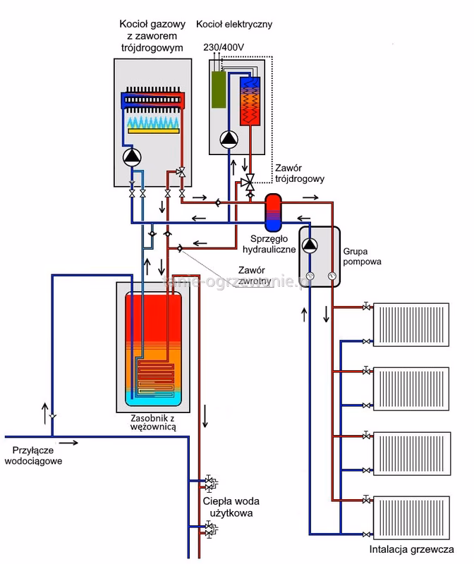 Jakimi rurami podłączyć kocioł gazowy?