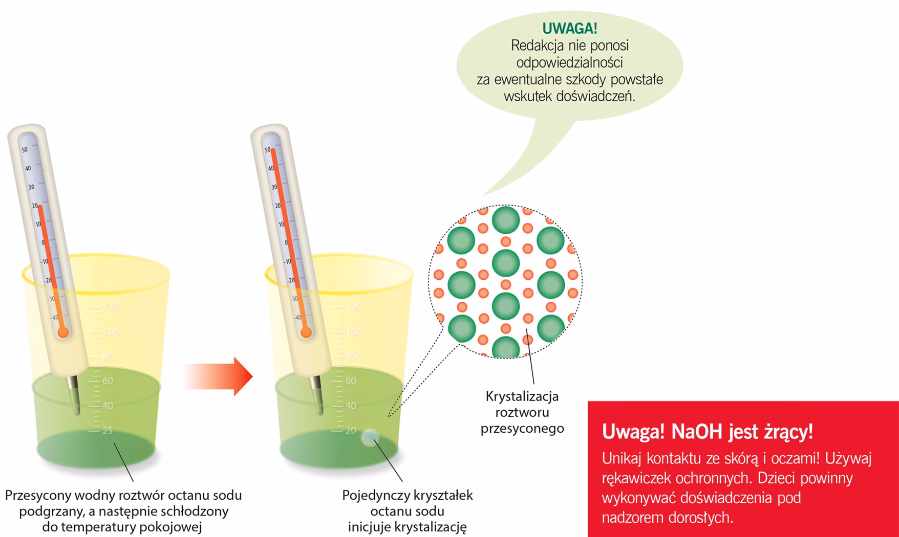 Co się dzieje, gdy octan sodu jest podgrzewany?