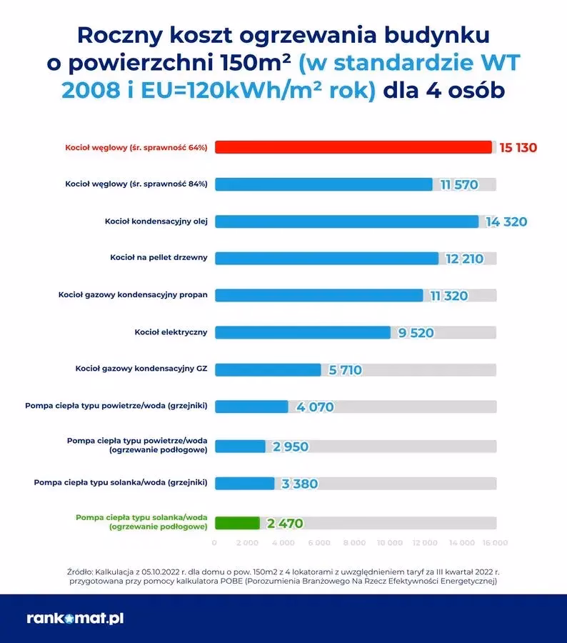 Ile kosztuje roczne ogrzewanie domu pelletem?