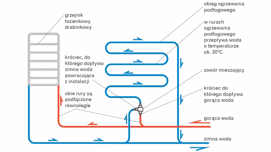Czy można łączyć ogrzewanie podłogowe z grzejnikami?