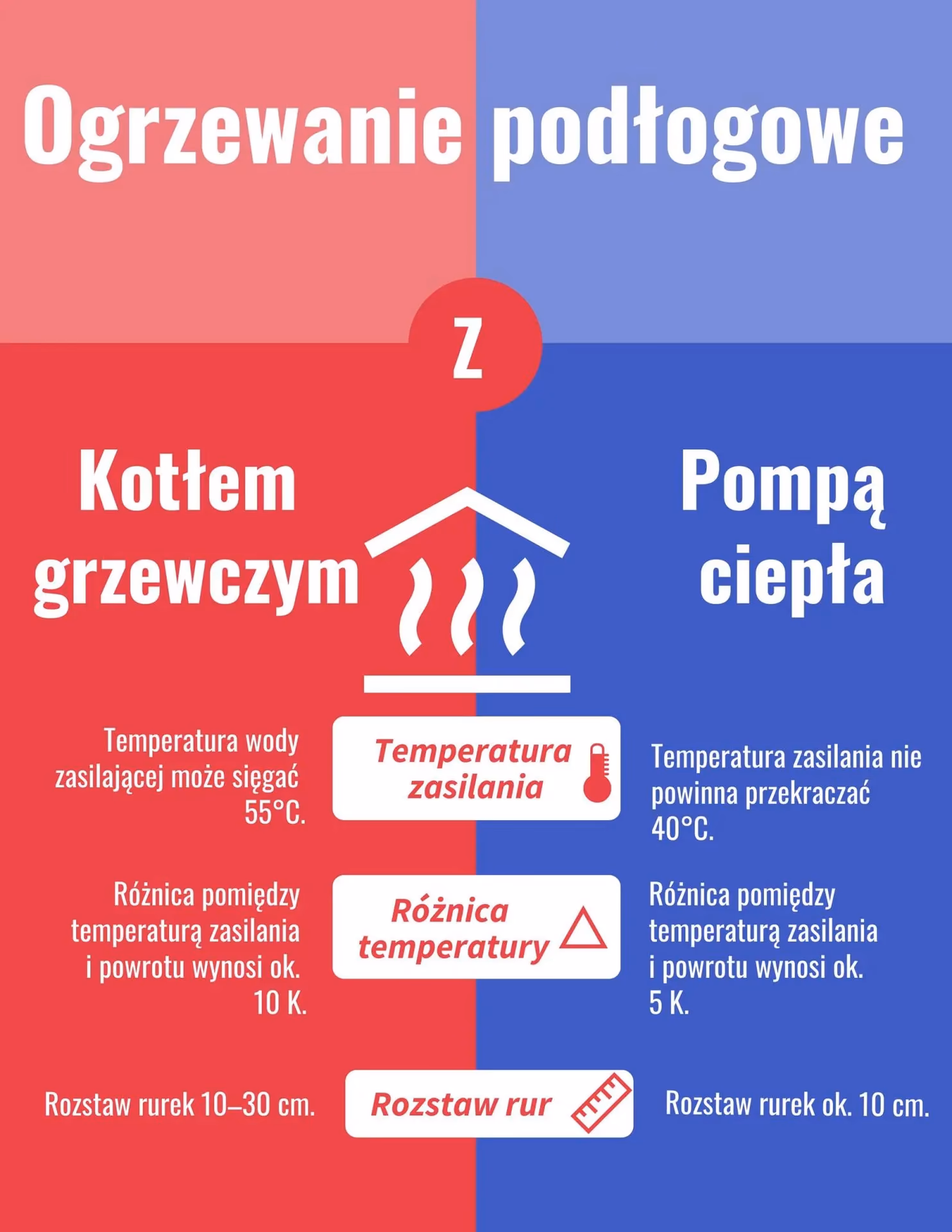 Do jakiej temperatury wygrzewać podłogówkę?