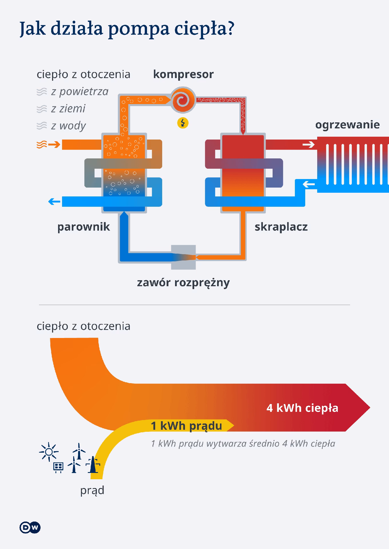 Czym ogrzewają w USA?