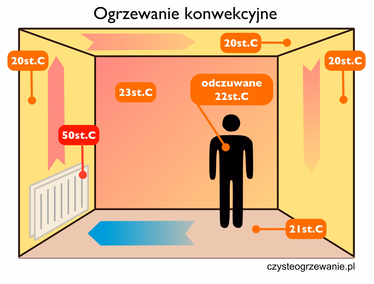 Ile prądu zużywa promiennik ciepła?