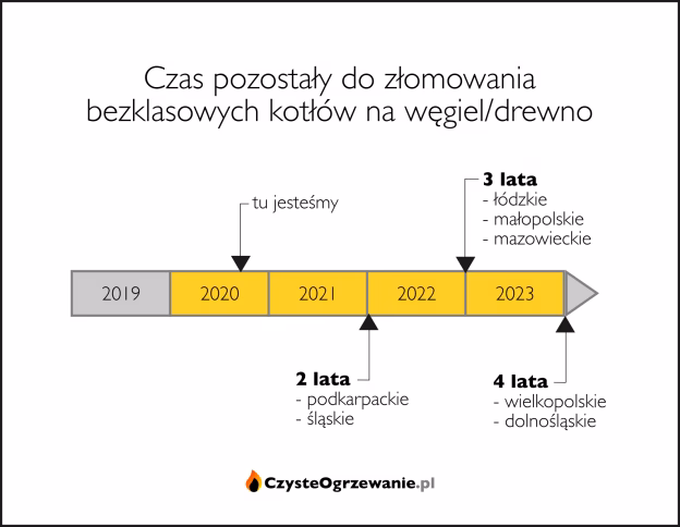 Kiedy koniec ogrzewania węglem?