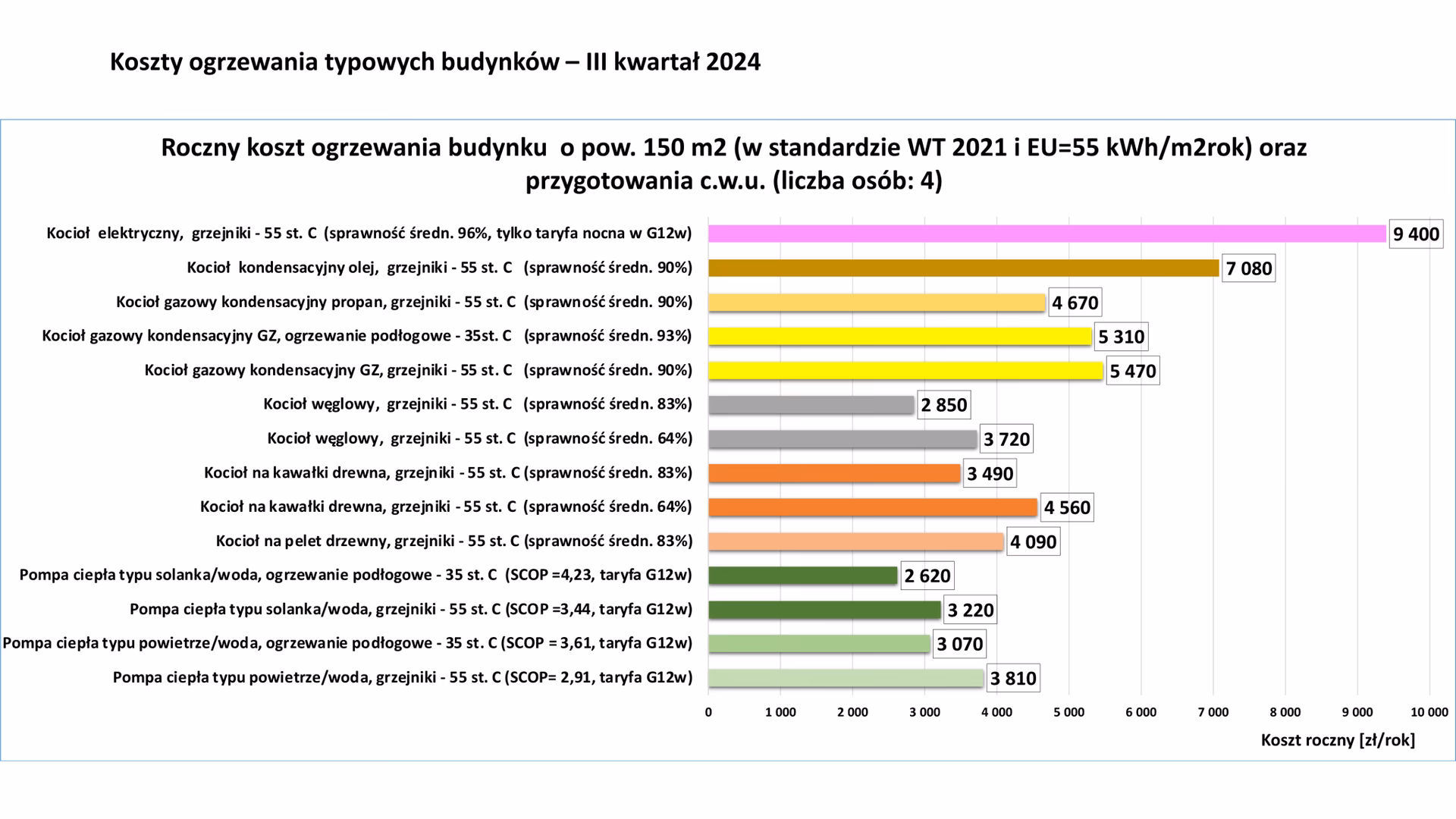 Jaki jest najtańszy sposób na podgrzanie wody?