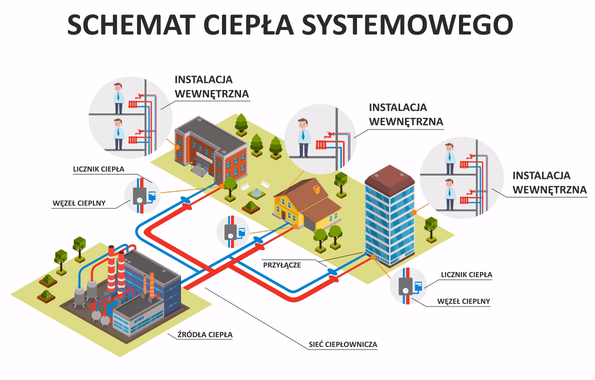 Co to jest miejska sieć ciepłownicza?