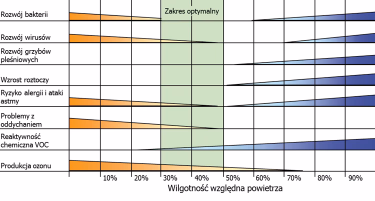 Jaka jest wilgotność względna dla HSE?