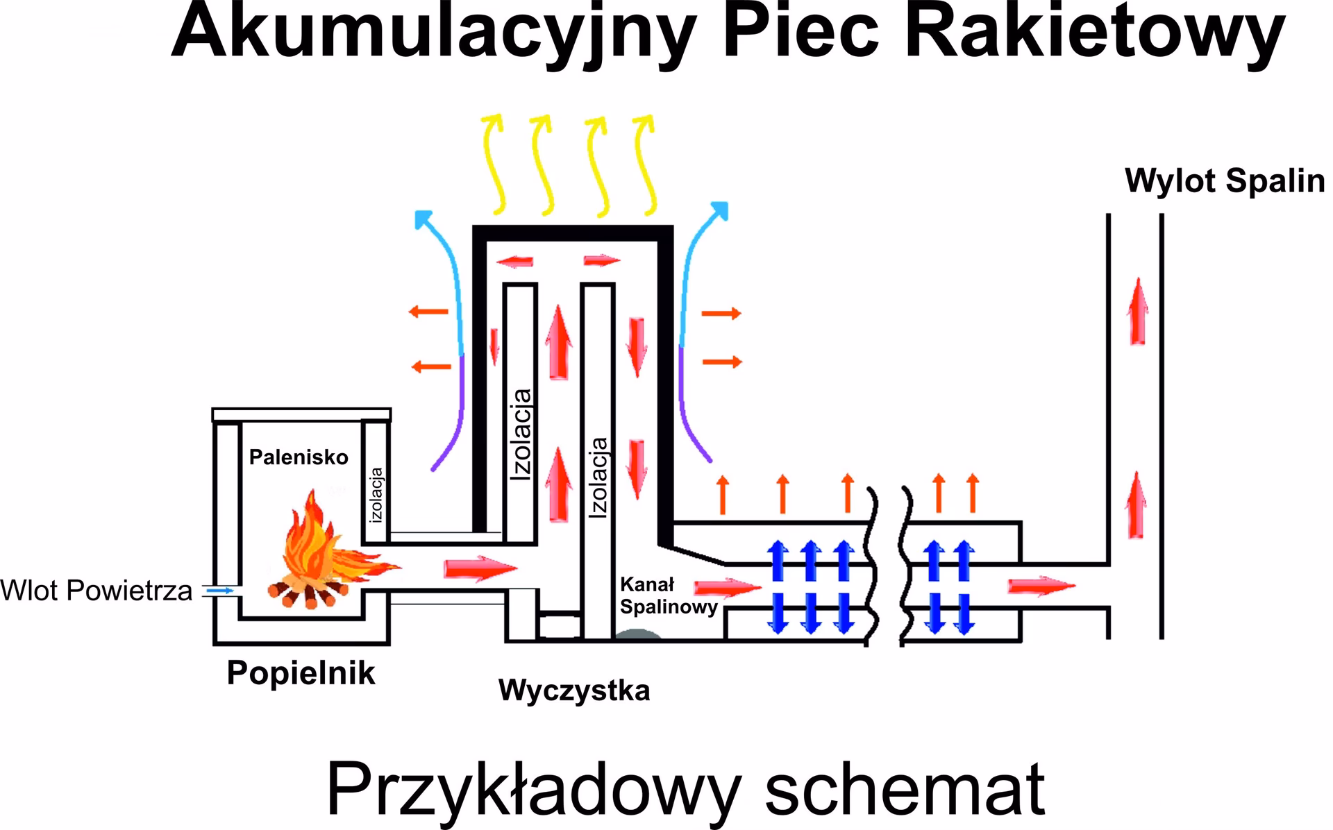 Jaka jest temperatura w piecu rakietowym?