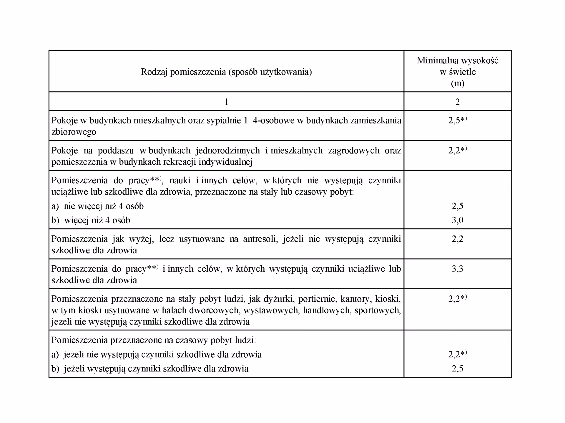 Co to są pomieszczenia przeznaczone na pobyt ludzi?
