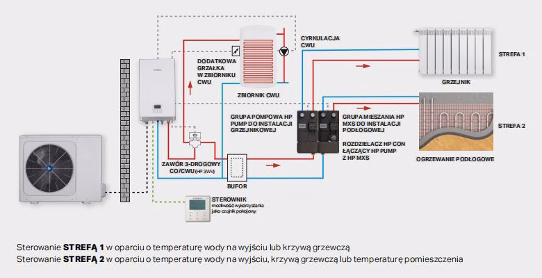 Czy można stosować pompę ciepła w ogrzewaniu podłogowym?