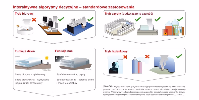 Kto może projektować system sygnalizacji pożaru?