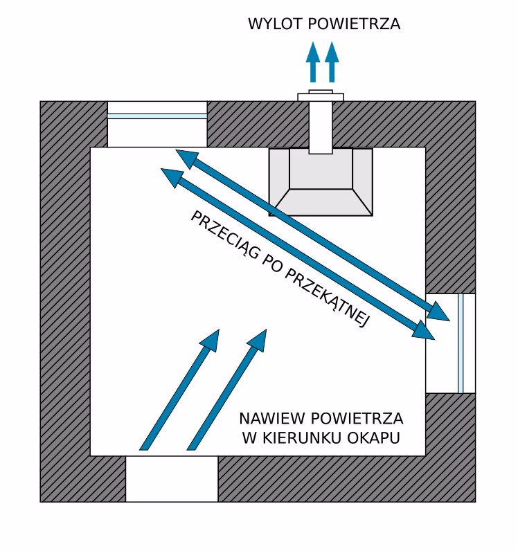 Jak zlokalizować przeciąg?
