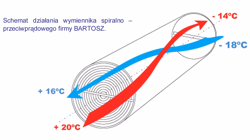 Jak działa wymiennik przeciwprądowy?
