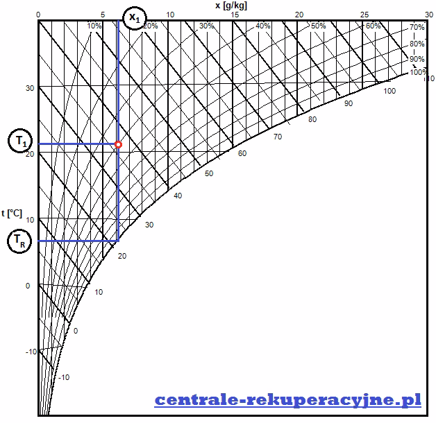 Jak wyeliminować punkt rosy?