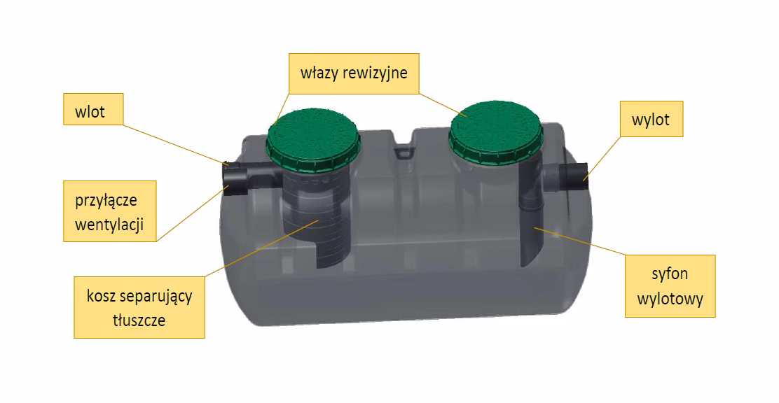 Jak dobrać separator tłuszczu?