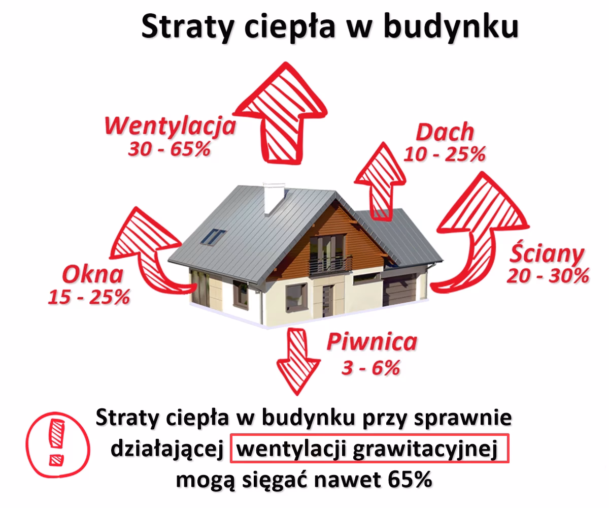 Ile ciepła ucieka przez wentylację grawitacyjną?