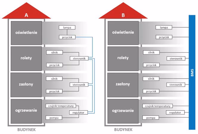 Na czym polega system BMS?