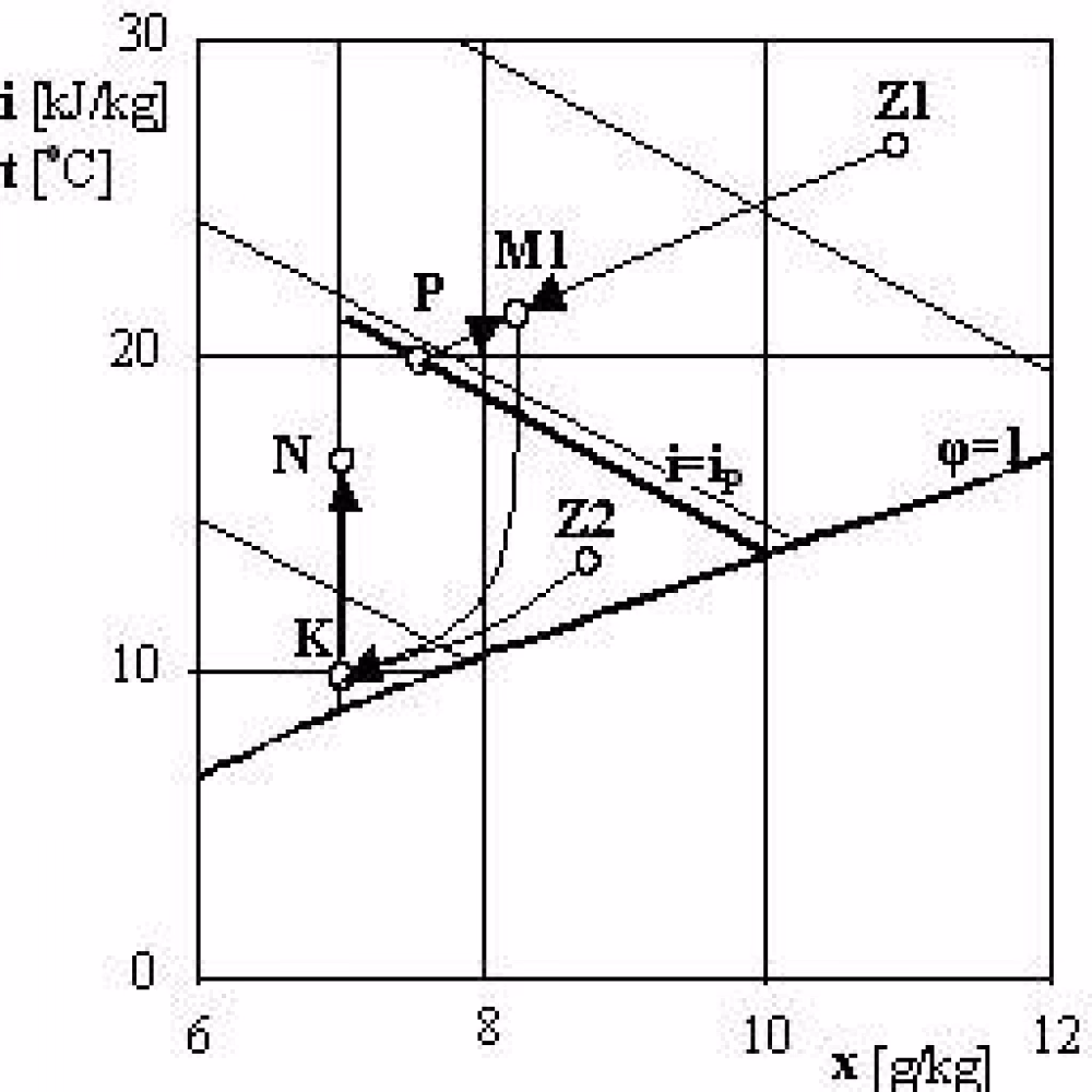 Jaka jest temperatura mokrego termometru otoczenia?