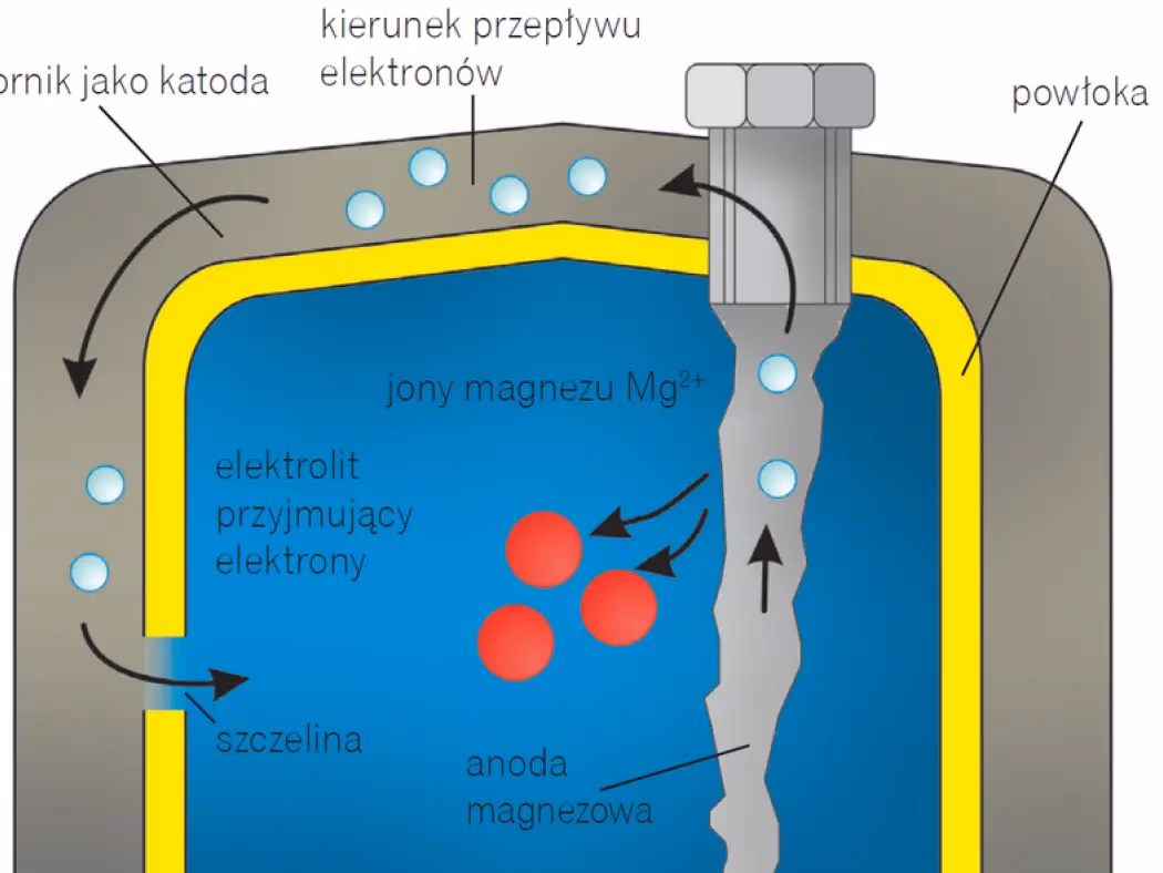 Jakie jest zadanie anody magnezowej?