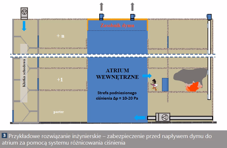 Jakie są wymagania dotyczące wentylacji schodów?