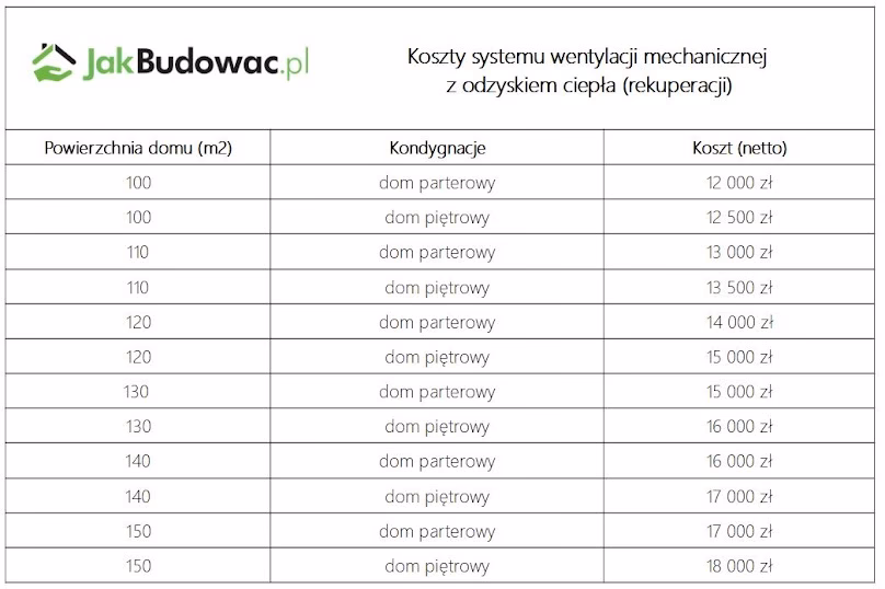 Ile kosztuje rekuperacja do domu 200 m2?