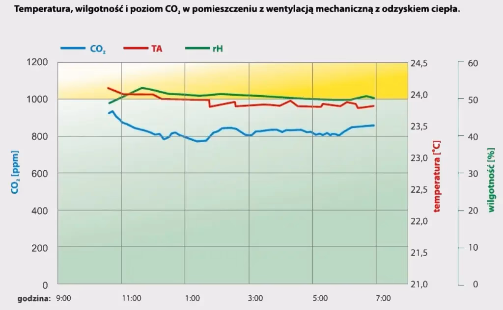 Jaka jest wilgotność powietrza w pomieszczeniach z wentylacją mechaniczną?
