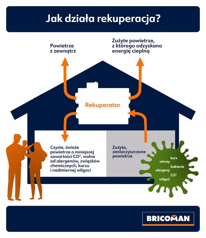Jakie są korzyści ze stosowania systemu wentylacji z odzyskiem ciepła?