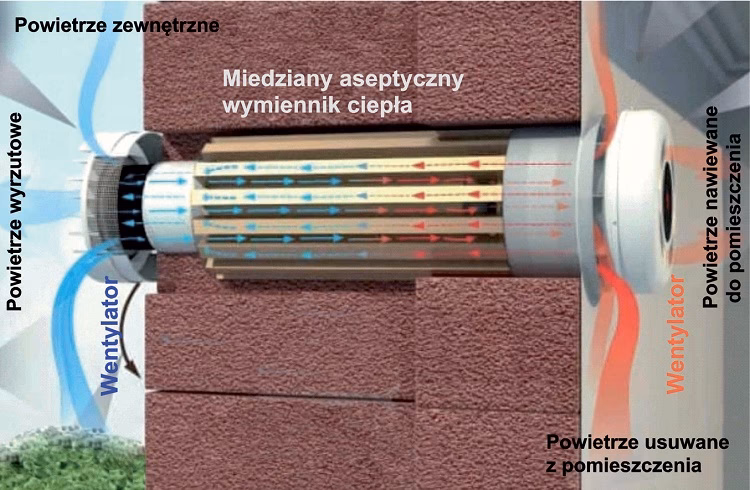 Czym jest zdecentralizowana wentylacja mechaniczna?