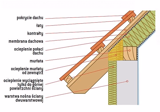 Czy warto ocieplać murłatę?