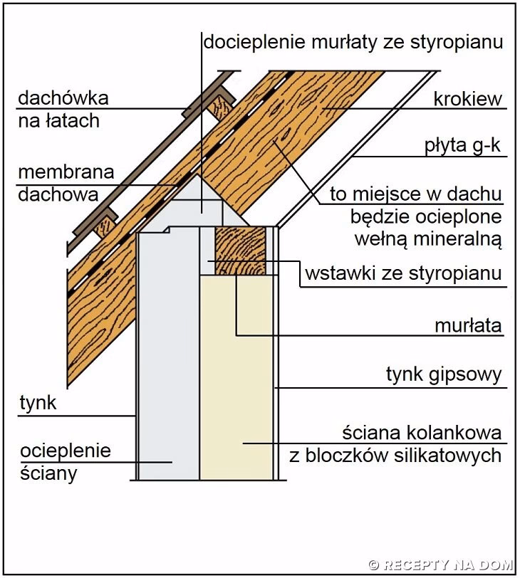 Po co papa pod murłatę?